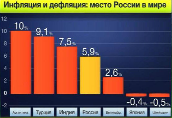 Процесс дефляции в России